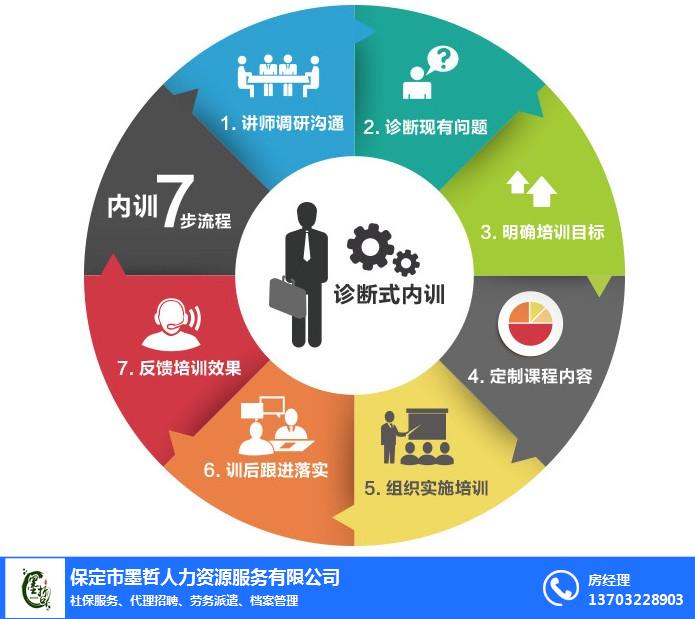 廊坊企业管理咨询公司人力资源服务 赋能企业，激活人才新动能